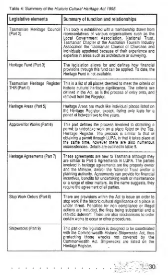 Table 4: Summary of the Historic Cultural Heritage Act 1995 