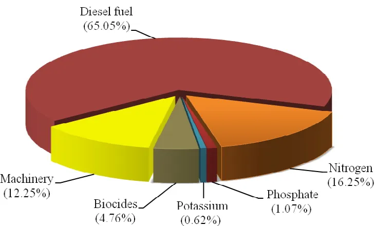 Fig. 1. Distribution of GHG emissions reduction for each input in eggplant production