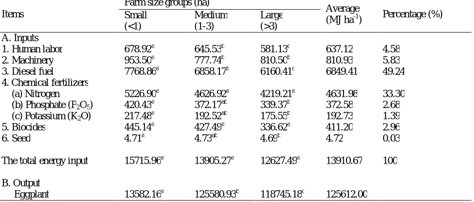 Table 1. Energy equivalent of inputs and output in agricultural production. 