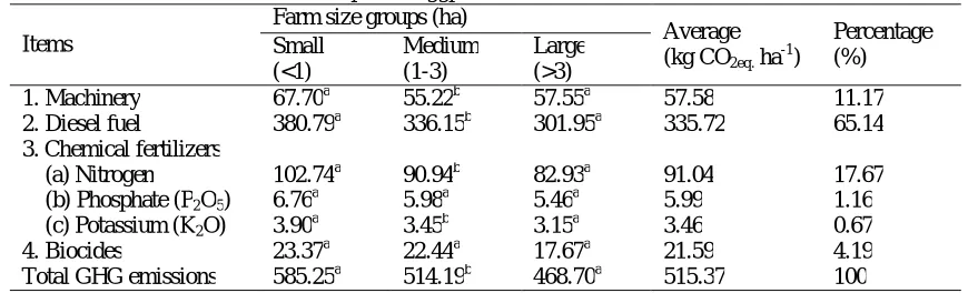 Table 4. GHG emissions of inputs in eggplant based on different farm size levels. 