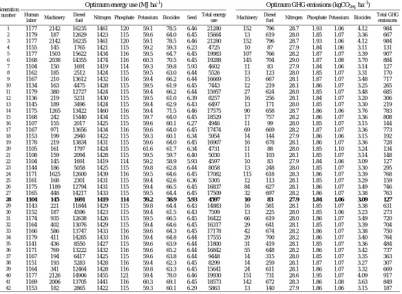 Table 7. Multi-objective genetic algorithm results for optimization of energy inputs and GHG emissions in eggplant production.
