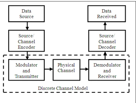Figure 1: Basic Communication system with the Discrete Channel Model. 
