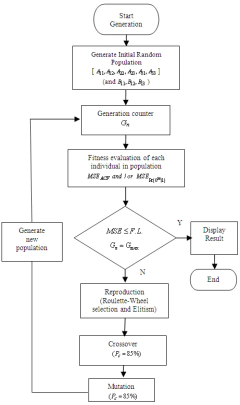 Figure 2: Block diagram of the proposed GA model 