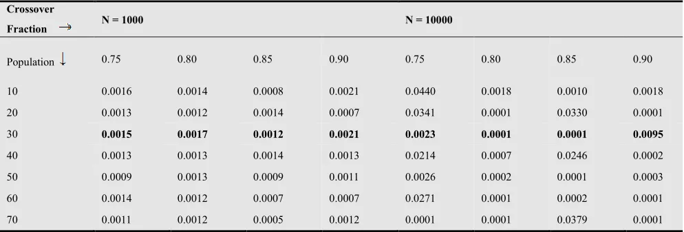 Table 1: Variations of MSE of ACFs with the population size, for a particular value of crossover fraction, for N (length of error sequence) = 1000, and 10000
