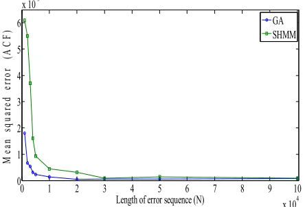 Figure 5: Comparison of error-free interval distribution of the original error data with error-free interval distributions of GA-generated and SHMM-generated error sequences, for N = 10000 and 1000