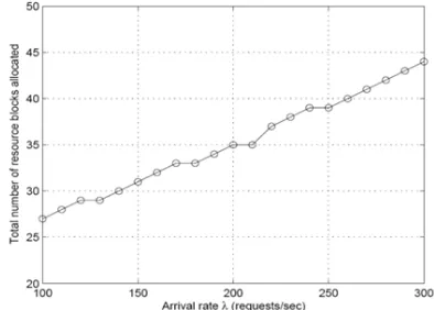 Figure 4.Total number of resource blocks in the proposed scheduling scheme 