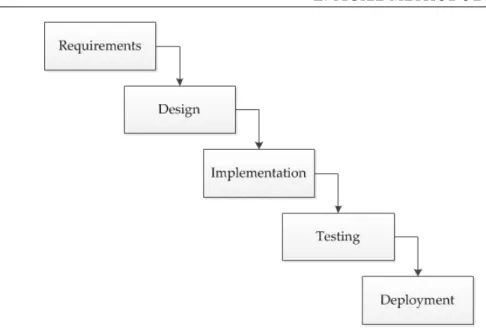 Figure 2.1: The Waterfall process