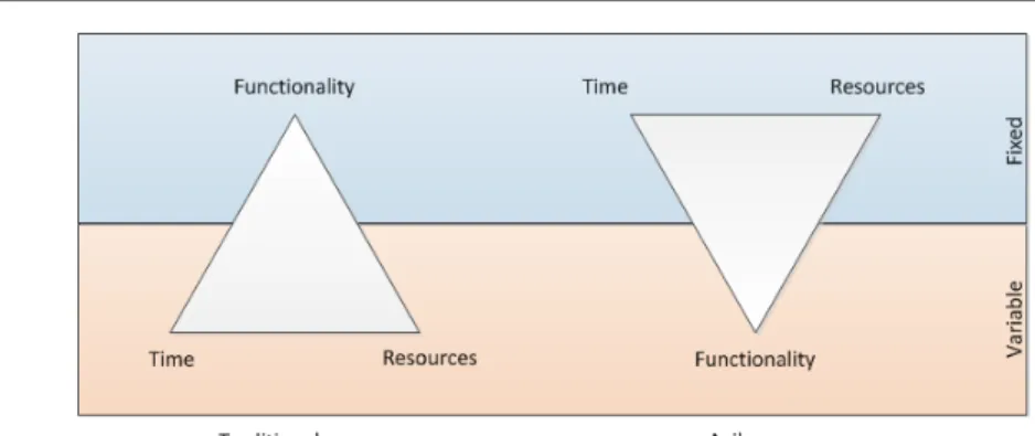 Figure 2.2: The triple constraints in traditional and agile processes (source: [17])