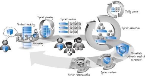 Figure 4.1: The Scrum framework [19]