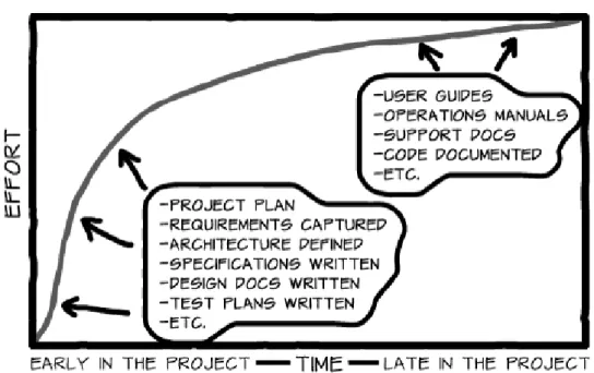 Figure 5.1: Documenting heavily at the beginning and end of the project (source [15])