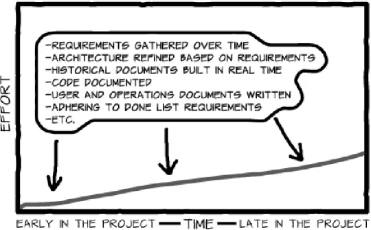 Figure 5.2: Documenting throughout the whole project (source [15]) The opposite to creating documentation at the beginning and end of the project (as described in the previous section) is creating  docu-mentation throughout the whole project, as illustrate