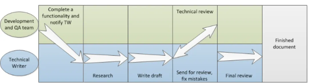Figure 6.1: The documentation process in Kentico