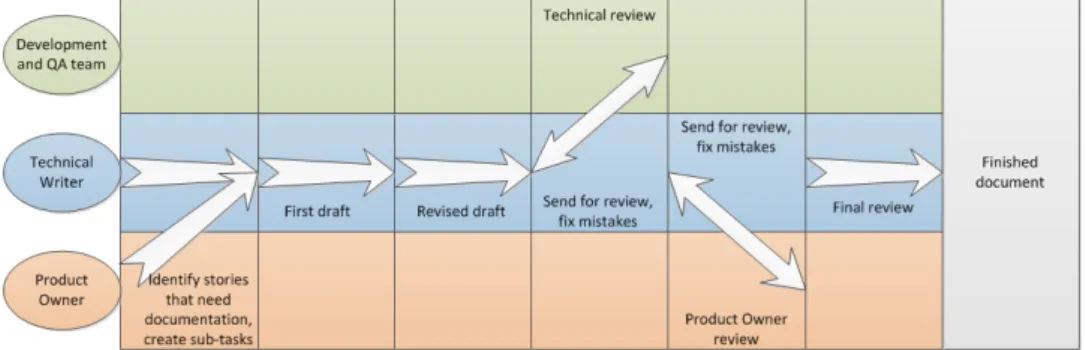 Figure 6.2: Agile documentation process