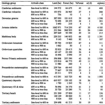 Table 2.7 Matching between land system and eucalypt forest classifications for areas representing ecoregions