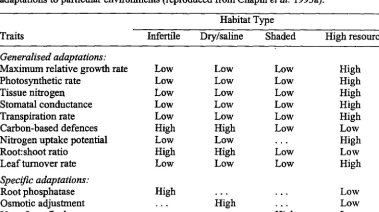 Table 1.1 Generalised suite of traits found in most low- and high-resource environments and specific adaptations to particular environments (reproduced from Chapin et al