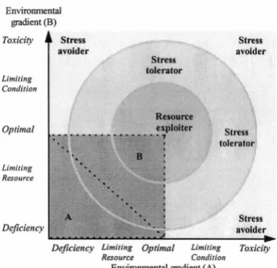 Figure 1.4 Arbitrary classification shows greatest performance associated with ecological response along this gradient dominated by stress tolerance are expected gradient