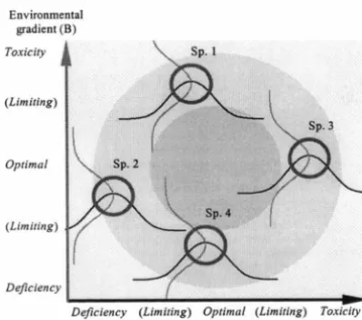 Figure 1.6 Demonstrating a continuum environmental gradients. Two dimensions adaptive plant traits relative in to two of a realised niche are shown for four hypothetical species by their overlain, univariate responses to component environmental gradients