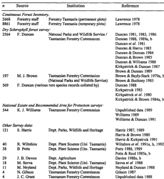 Table 2.2 Sources of collated information, the number of observations in each case (n), and some associated publications
