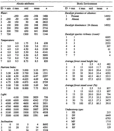 Table 2.3 Classification of ecoseries from the biotic and abiotic attributes recorded in plot samples of eucalypt forest occurrence