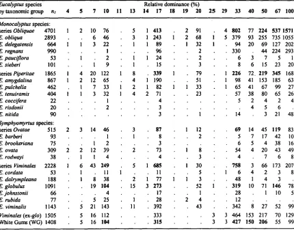 Table 7.3 Frequency of presence of each Eucalyptus species in classes of relative dominance (broadly reflecting stand occupancy rates of within-site eucalypt-available habitat) within the geographic and altitude range of E