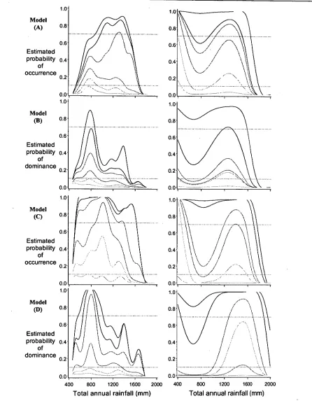 Figure 7.13 A direct gradient comparison of the ecological response to annual rainfall