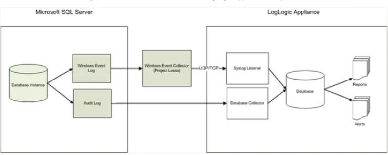 Figure 7 Microsoft SQL Server with LogLogic Appliance Components and Processes