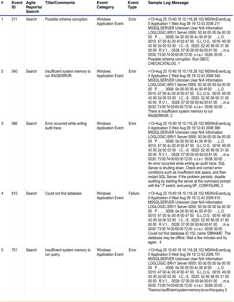 Table 2 Microsoft SQL Server 2005 Operational Events # Event  ID Agile  Reports/ Search Title/Comments Event  Category Event Type