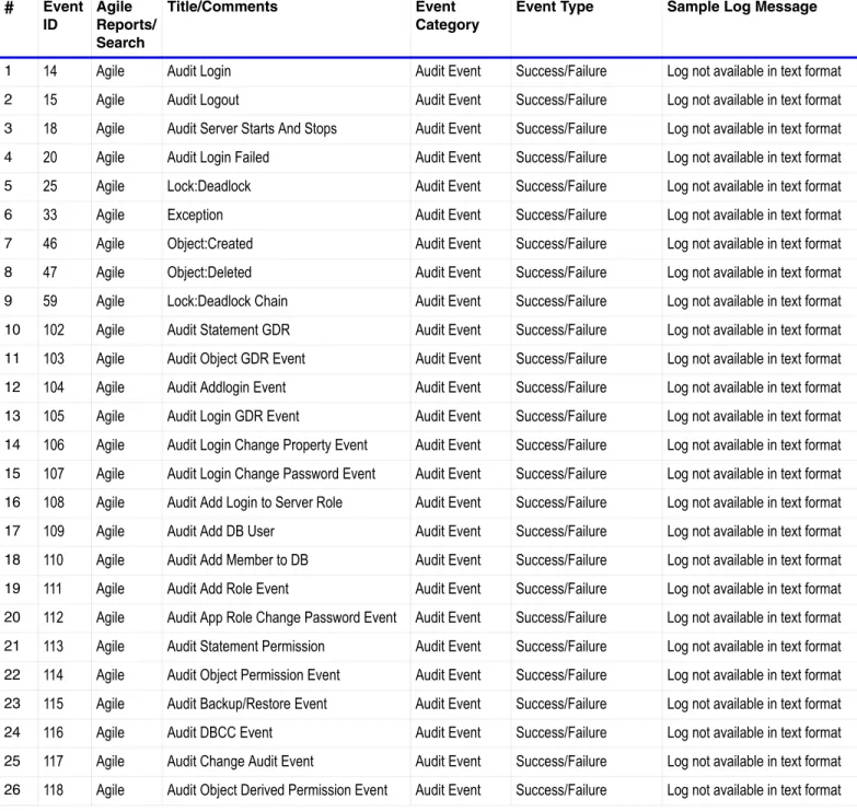Table 3 Microsoft SQL Server 2000 Audit Events # Event  ID Agile  Reports/ Search Title/Comments Event  Category