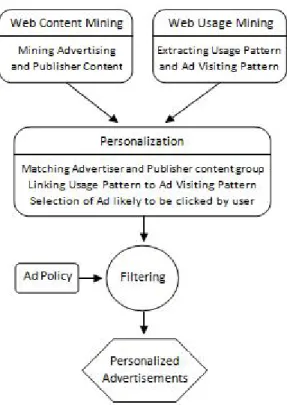 Fig. 4: Advertising Personalization