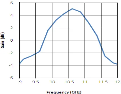 Figure 7: Gain vs. frequency characteristics plot.