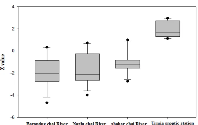 Figure 1. Annual trend variations of studied stations 