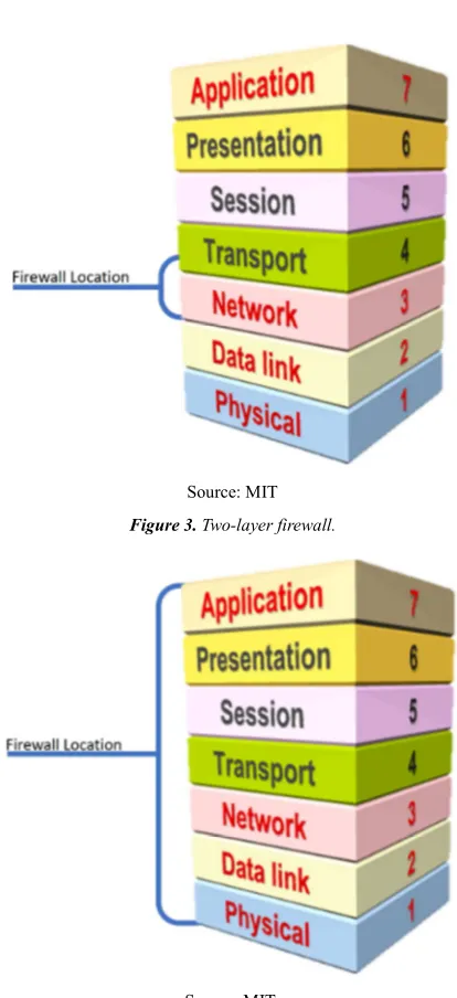 Figure 3. Two-layer firewall. 