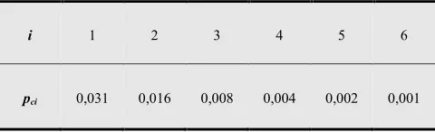 Table 1. The probability of collisions during the first attempt of data frame transmitting 