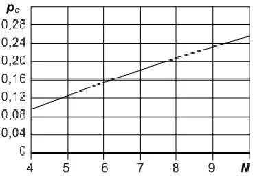 Figure 1. The dependence of collision probability for one wireless network station when it try to transmit the data frame for the case of CWmin = 31 