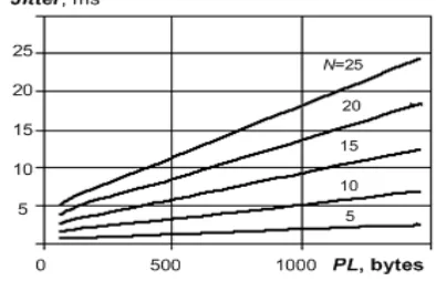 Figure 5. The transmission time delay  as a function of size of payload in the data frame 