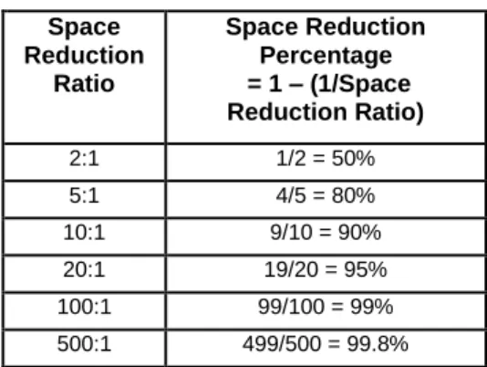 Table 1: Reduction Ratio Comparison Space  Reduction  Ratio   Space Reduction Percentage  = 1 – (1/Space  Reduction Ratio)   2:1   1/2 = 50%   5:1   4/5 = 80%   10:1   9/10 = 90%   20:1   19/20 = 95%   100:1   99/100 = 99%   500:1   499/500 = 99.8%  