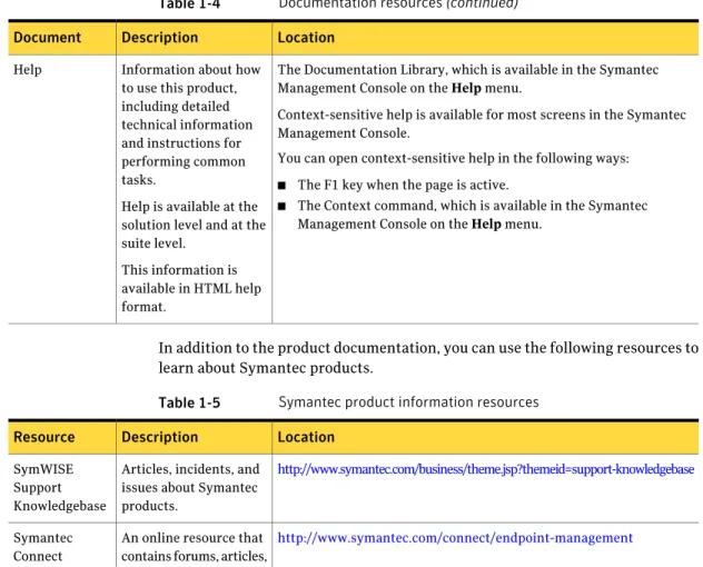 Table 1-4 Documentation resources (continued) Location