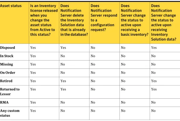 Table 2-1 Asset status change influence on licensing and other behavior of Inventory Solution 7.1 SP2 Does Notification Server change the status to active upon receiving Inventory Solution data?DoesNotificationServer changethe status toactive uponreceiving
