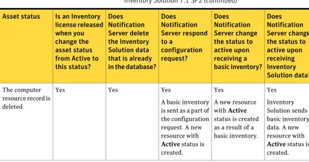 Table 2-1 Asset status change influence on licensing and other behavior of Inventory Solution 7.1 SP2 (continued)