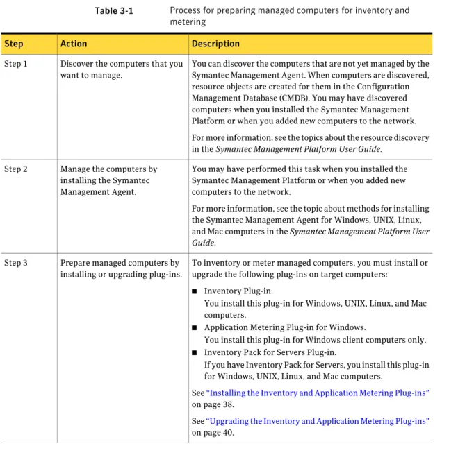 Table 3-1 Process for preparing managed computers for inventory and metering