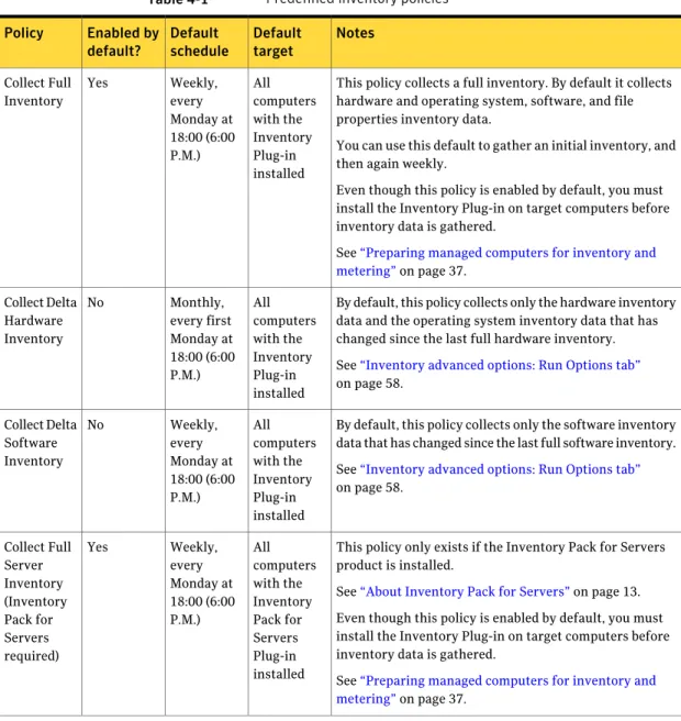 Table 4-1 Predefined inventory policies NotesDefault targetDefaultscheduleEnabled bydefault?Policy