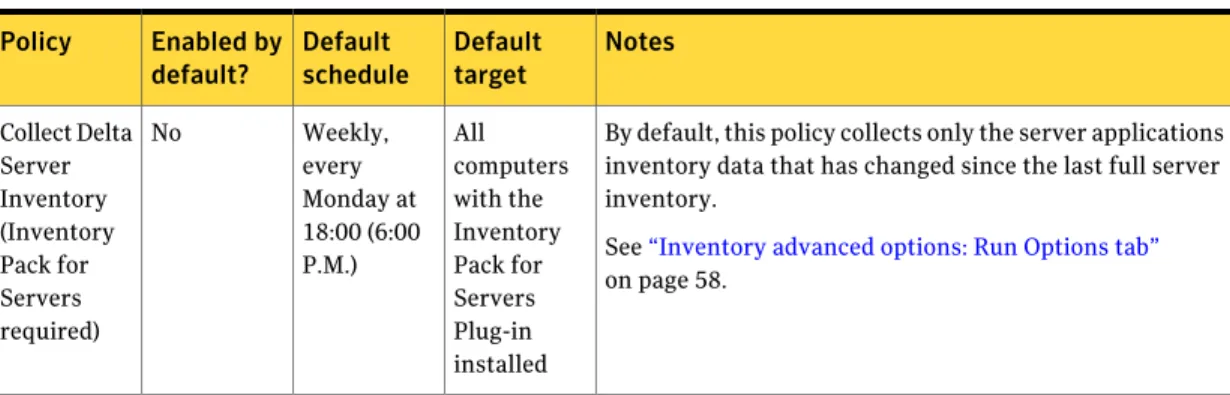 Table 4-1 Predefined inventory policies (continued) NotesDefault targetDefaultscheduleEnabled bydefault?Policy