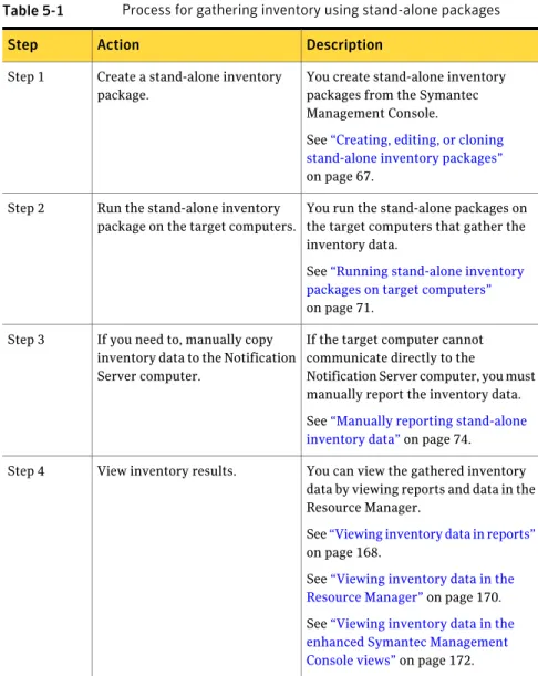 Table 5-1 Process for gathering inventory using stand-alone packages Description