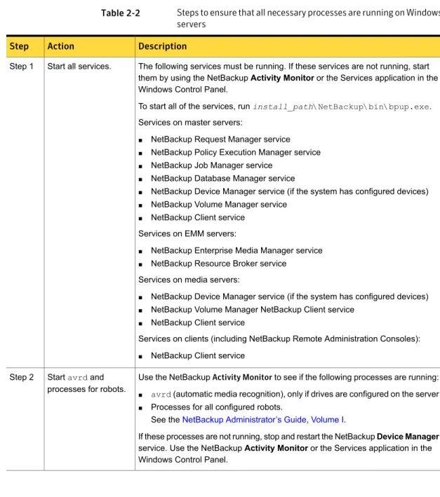 Table 2-2 Steps to ensure that all necessary processes are running on Windows servers