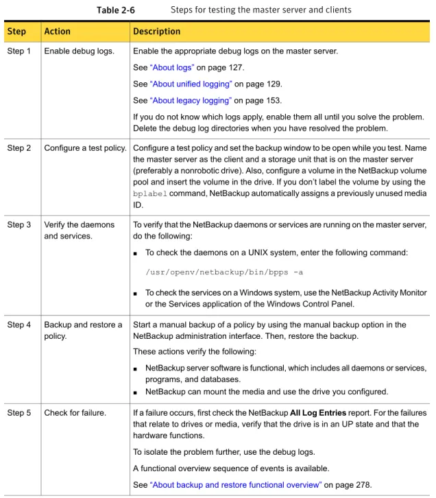 Table 2-6 Steps for testing the master server and clients Description