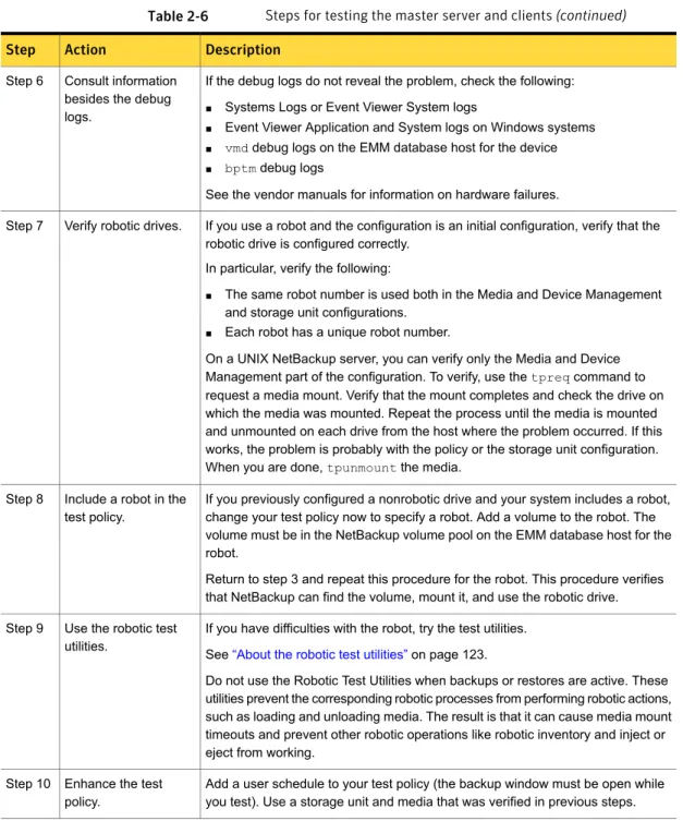 Table 2-6 Steps for testing the master server and clients (continued) Description