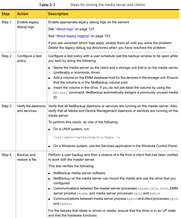 Table 2-7 Steps for testing the media server and clients Description