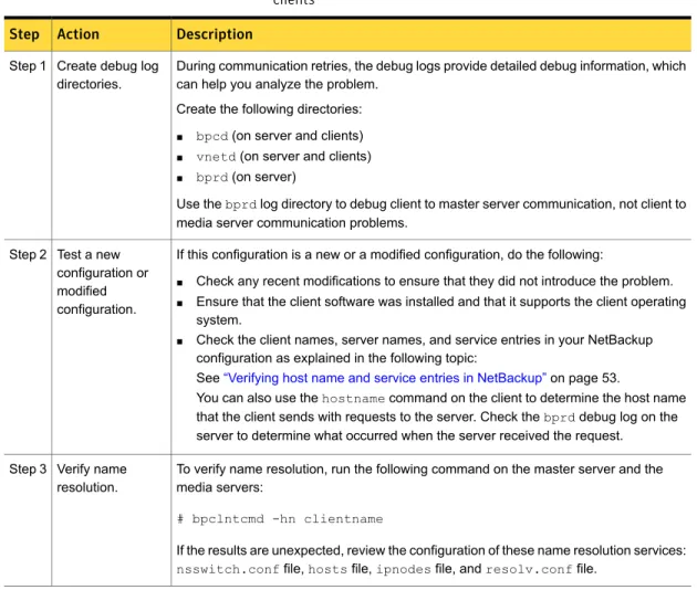 Table 2-8 Steps for resolving network communication problems with UNIX clients