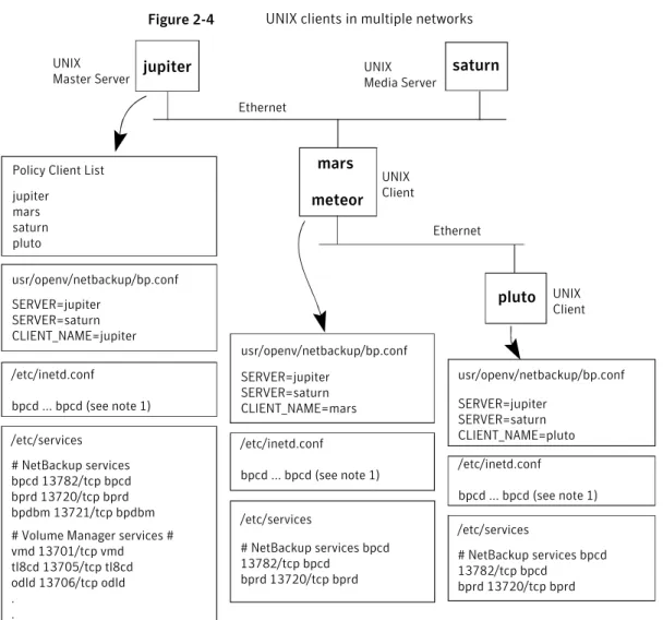 Figure 2-4 UNIX clients in multiple networks