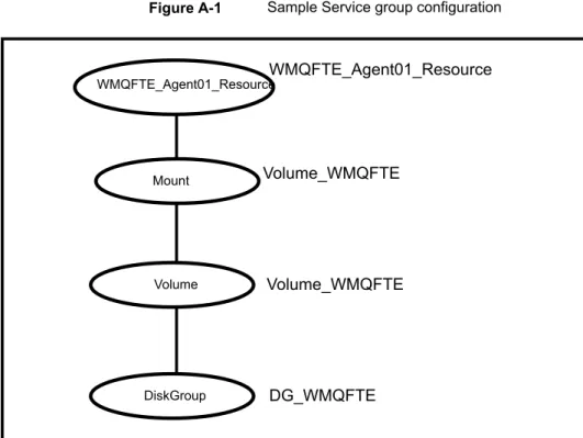 Figure A-1 Sample Service group configuration DG_WMQFTEDiskGroupVolumeMount Volume_WMQFTEVolume_WMQFTE WMQFTE_Agent01_ResourceWMQFTE_Agent01_ResourceSample Configurations